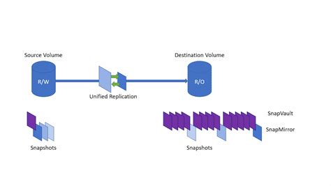 difference between snapmirror and snapvault.